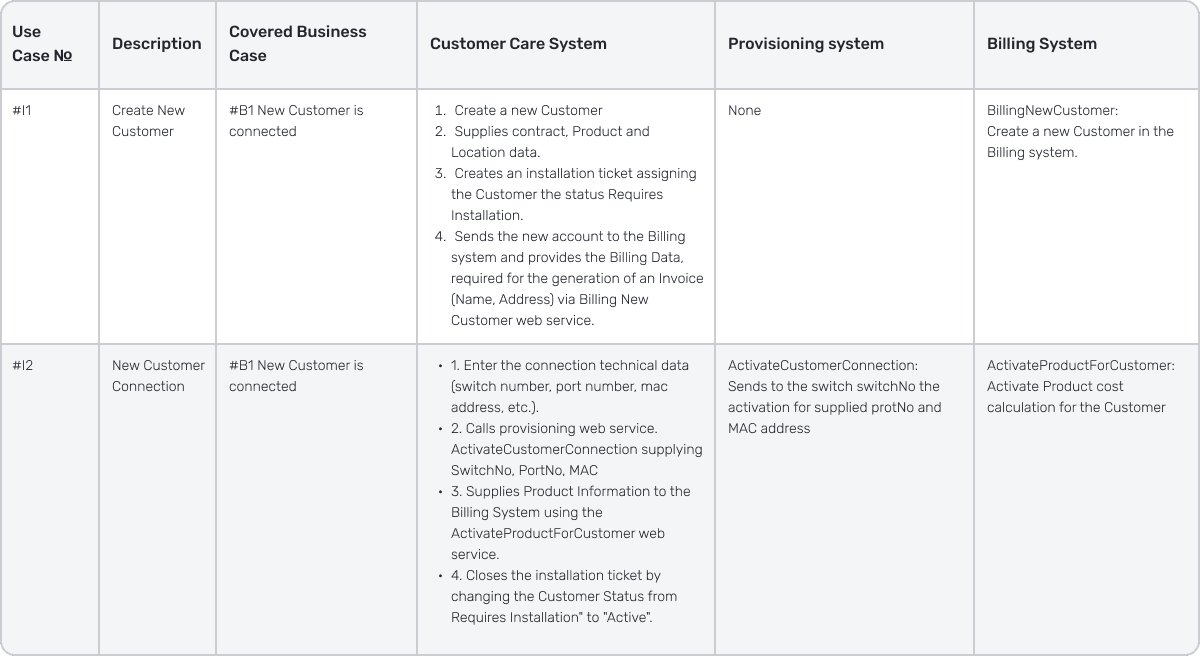 Several Integration Use-Cases cover the above Business Case